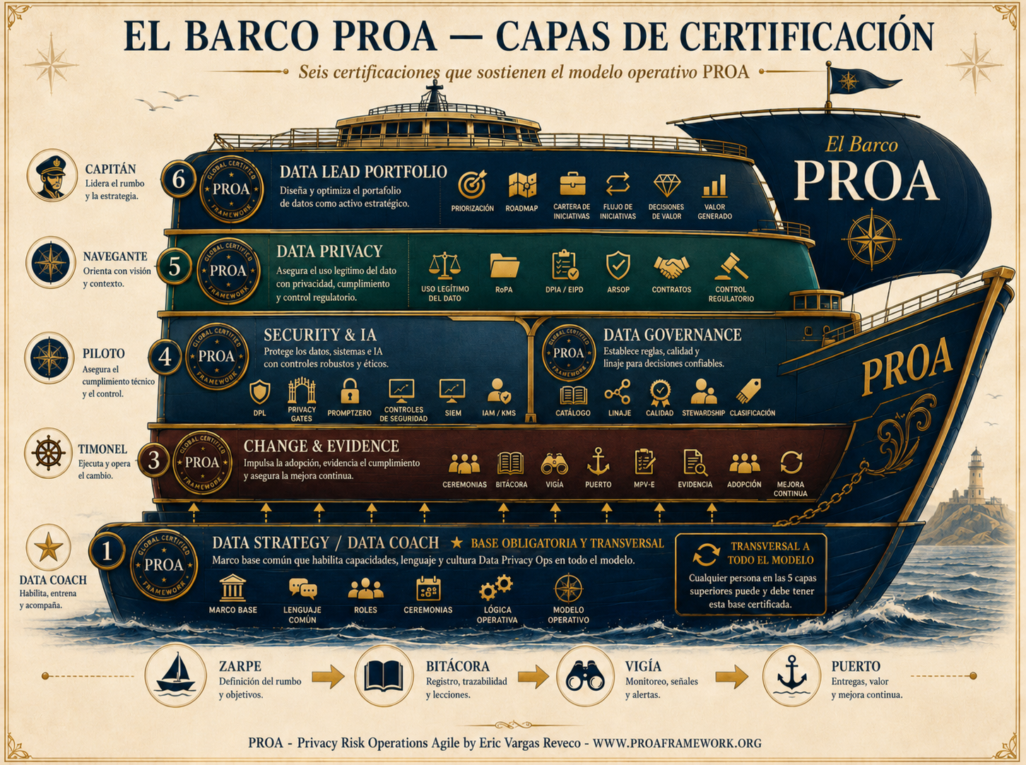 El Barco PROA con las capas de certificación del modelo operativo